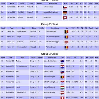 Hanse-cup-adriatic-results