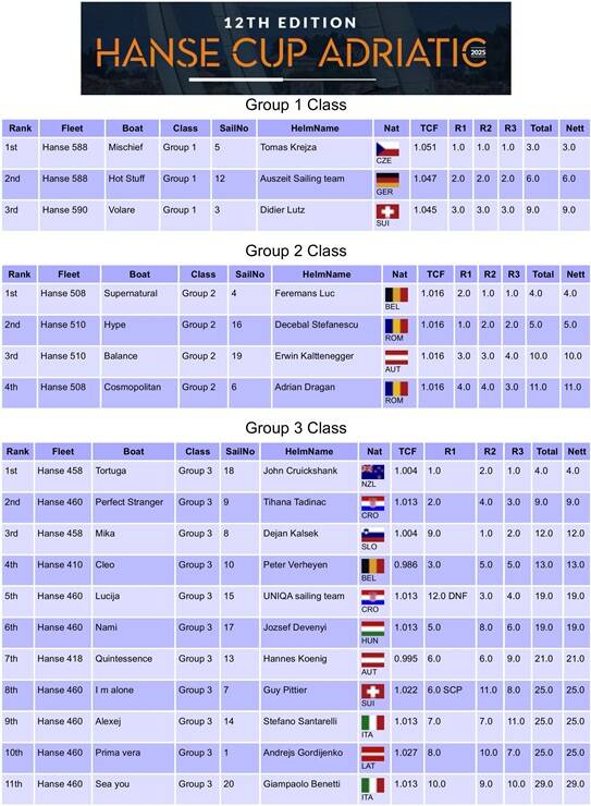Hanse-cup-adriatic-results