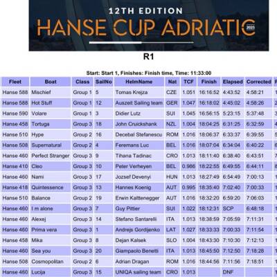 Hanse-cup-adriatic-results