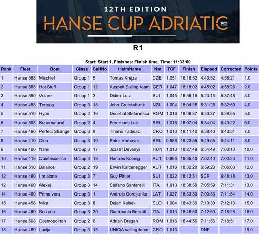 Hanse-cup-adriatic-results